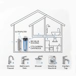 Centralni predfilter za celu kuću – Ultrafilter + Big Blue 20″ CTO